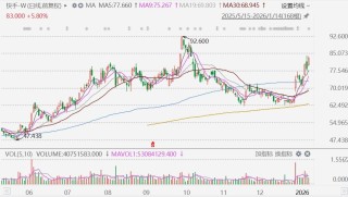 港股异动丨快手大涨近7%，拟发行美元及人民币优先票据