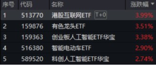 中国资产继续反攻，AI方向超跌反弹！科网龙头暴力拉升，港股互联网ETF盘中飙涨超7%！商务部重磅表态