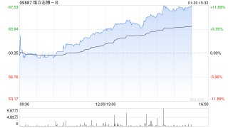 维立志博-B午后涨逾9% TCE双抗LBL-034获FDA快速通道资格认定