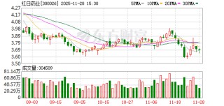 红日药业：公司药品主要分为中药配方颗粒和成品药