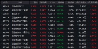 创业板50ETF（159949）半日成交6.33亿元领跑同类！基金经理许之彦详解“结构性行情”下的配置之道