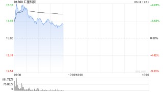 汇量科技绩后涨超6% 2025年全年营收突破20亿美元
