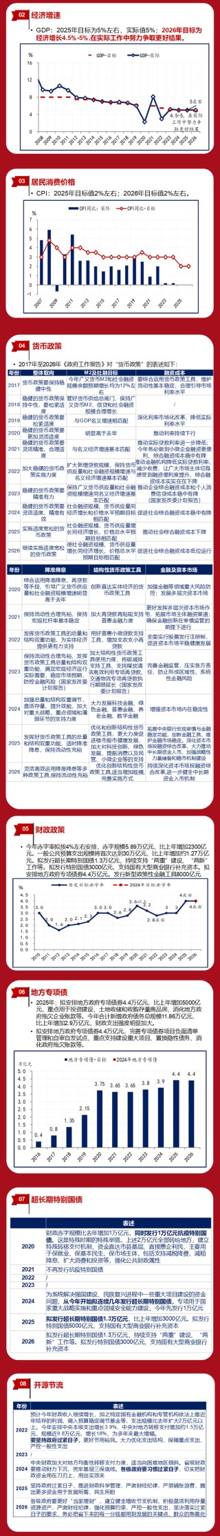 华创证券张瑜：4.5~5%——18图全观两会目标