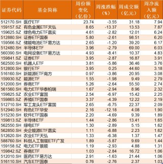 基民懵了！风向突变，行业主题ETF净流出262亿元，火爆的化工遭资金狂抛，有色金属开年来的涨幅已跌完