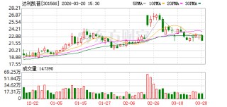 达利凯普：副总经理戚永义拟减持不超过1244500股