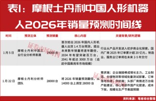 加仓22亿！17天，大摩将年销量预测提高一倍！