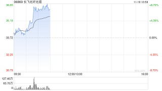 长飞光纤光缆现涨逾8% 中国电信完成全球首个超百公里空芯光纤共纤传输实验