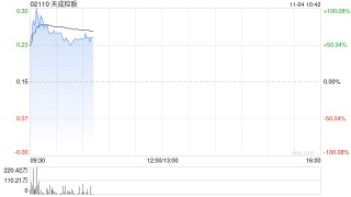 天成控股复牌高开逾45% 公司宣布上调配售价拟配售最多6000万股