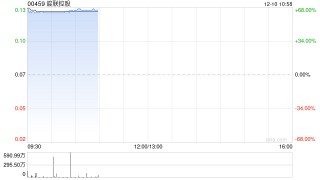鋑联控股复牌飙升逾60% 获主席溢价约77.33%提私有化