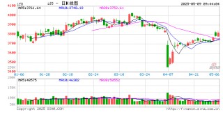 利好接踵而至，期指有望延续涨势