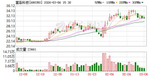 富淼科技：股东飞翔股份拟大宗减持不超286万股