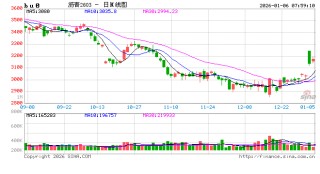 【沥青日报】美委地缘直接推动沥青价格跳涨，BU-Brent裂解差大幅上升