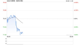 快讯：现货白银失守72美元/盎司，日内跌幅4.07%。现货黄金现跌1.8%