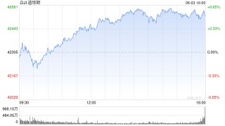 早盘：美股涨跌不一 纳指上涨0.4%