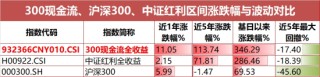 一生所求，唯爱与“自由”！300现金流ETF（562080）连续“吸金”，上市以来场内价格涨4.67%！