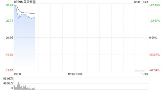 六锣齐鸣！港股迎来六只新股上市，英矽智能高开45%，一手赚5475港元
