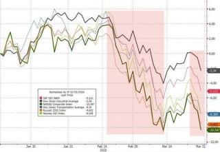 美股“黑色星期五”！比通胀指标“双杀”更可怕的是……