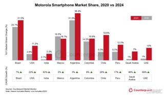 摩托罗拉2024手机出货量同比增长23% 创历史新高