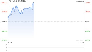 金价因买盘支撑而上扬，但因地缘局势缓和，上行空间或将受限