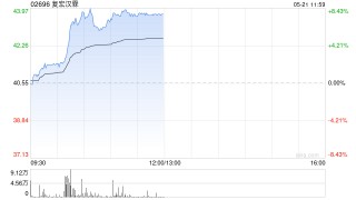 复宏汉霖现涨超8% HLX13针对晚期肝癌临床研究完成首例患者给药