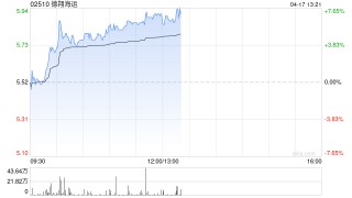 小摩：降德翔海运目标价至7.4港元 维持“增持”评级