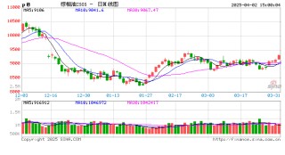 光大期货0402热点追踪：棕榈油向上突破近一个月高点