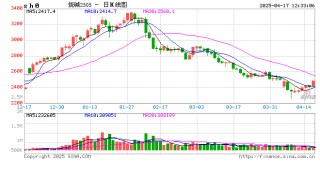 午评：烧碱、SC原油涨近3%
