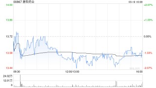 里昂：升康哲药业目标价至16.5港元 重申“跑赢大市”评级