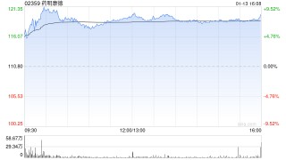 里昂：药明康德季绩胜预期 料今年可跑赢大市 目标价143.4港元