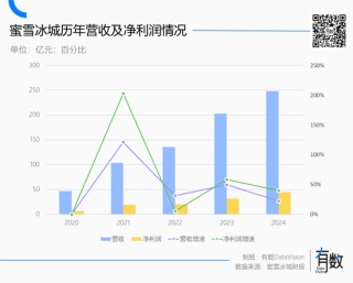 蜜雪冰城多风光，海底捞就多落寞