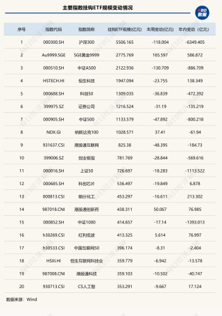 跌破5万亿元！全市场ETF年内缩水超万亿元，黄金类产品又“回来了” | ETF规模周报