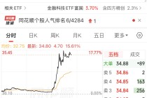 午后突变，300468，涨幅最高超17%！稳定币传来大消息