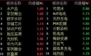 A股低开低走，沪指半日下跌0.7%