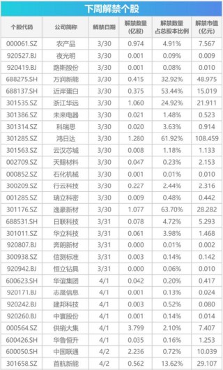 下周影响市场重要资讯前瞻：3月PMI数据将公布，光伏等产品出口退税全面取消，上交所基金做市新规生效