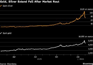 交易者平仓拥挤看涨头寸 黄金跌势加剧
