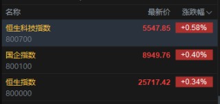 快讯：恒指高开0.34% 科指涨0.58% 科网股普涨 锂电池股高开 壁仞科技首日高开82%