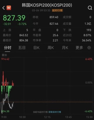 刚刚！韩国股市暴跌！触发熔断