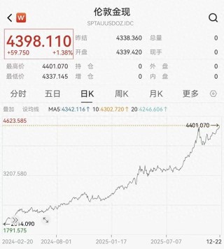 现货黄金首次站上4400美元/盎司 今年迄今累涨逾67%