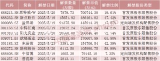 下周A股解禁超300亿元，这3只股票流通盘将翻倍