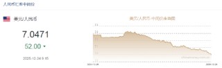 人民币兑美元中间价报7.0471，上调52点 升值至2024年9月30日以来最高！人民币汇率升值势头望延续