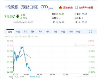 现货黄金，失守5000美元！港股V型反转，AI应用大涨！半导体全线爆发，这只个股涨逾14%，什么情况？