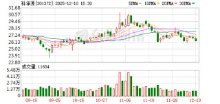 科净源：截至2025年11月28日，公司股东人数为9002户