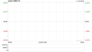 零跑汽车第三季度净利润为1.5亿元 毛利率为14.5%