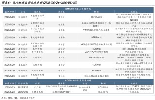 【国金医药·行业周报】创新药密集获批，后续关注国采、国谈进展