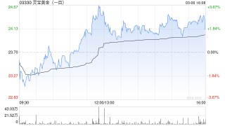 灵宝黄金因可换股债券获转换而发行1166.57万股