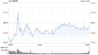 开盘：美股连续重挫 标普500指数跌入熊市