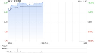 健倍苗苗绩后涨超11% 预计全年纯利同比增长不少于50%