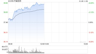 中国宏桥早盘涨逾4%创新高 杰富瑞重申其“买入”评级