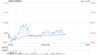 名创优品4月10日斥资38.17万美元回购9.92万股