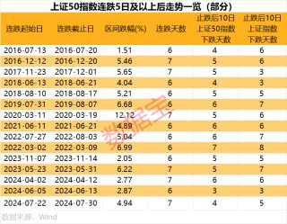 罕见9连跌，历史第二次！上证50指数，后市怎么走？